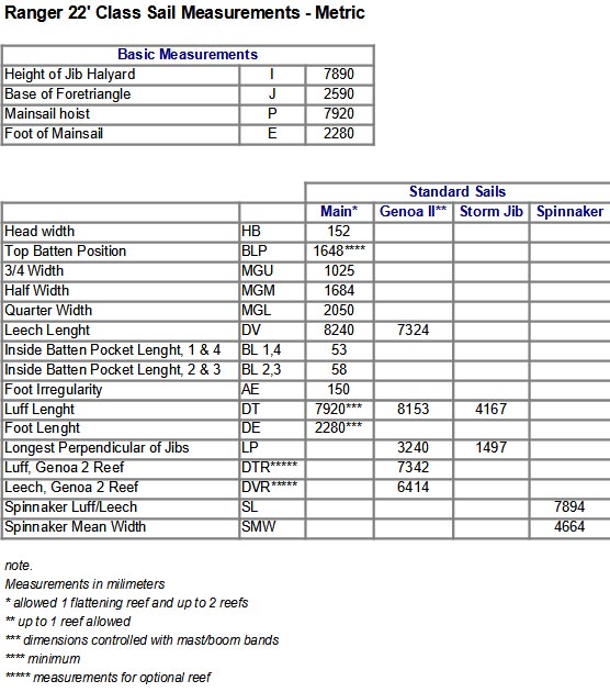 Ranger 22 Class Sail Measurements Metric FlotilhaRanger22DF
